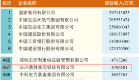 4166am金沙信心之选集团一连11年上榜国企业500强